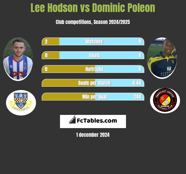 Lee Hodson vs Dominic Poleon h2h player stats