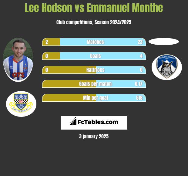 Lee Hodson vs Emmanuel Monthe h2h player stats