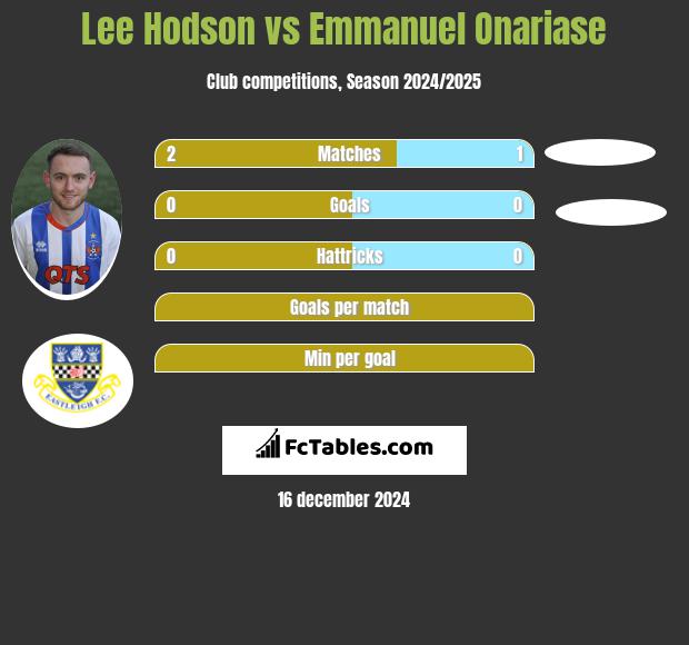 Lee Hodson vs Emmanuel Onariase h2h player stats