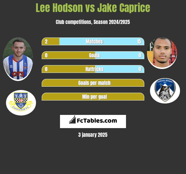 Lee Hodson vs Jake Caprice h2h player stats