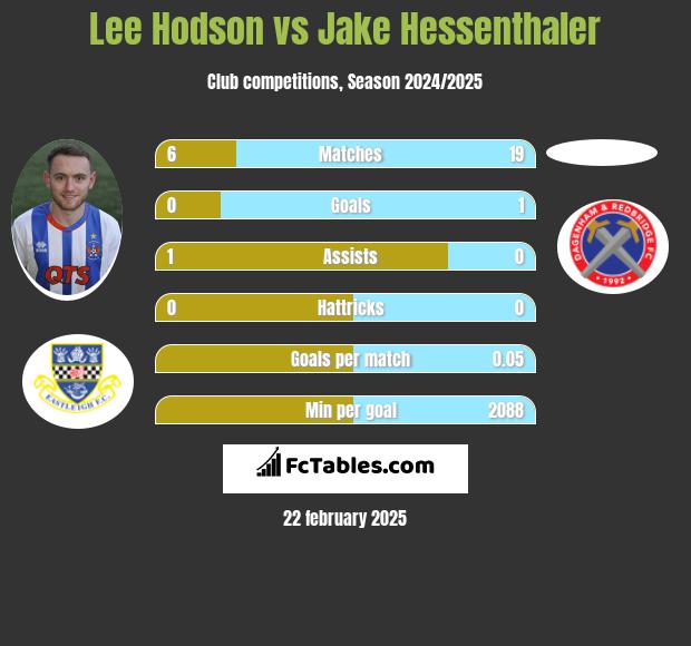 Lee Hodson vs Jake Hessenthaler h2h player stats