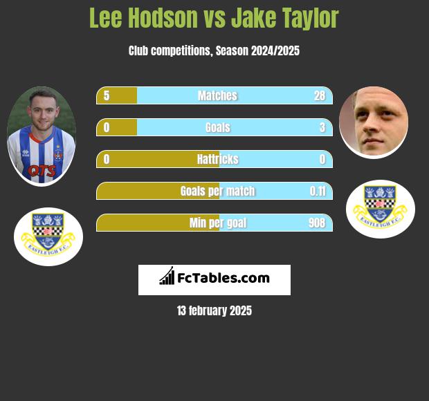 Lee Hodson vs Jake Taylor h2h player stats