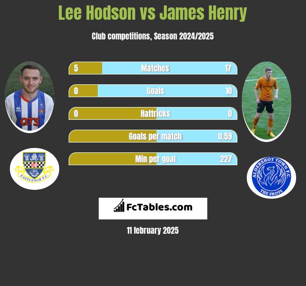 Lee Hodson vs James Henry h2h player stats