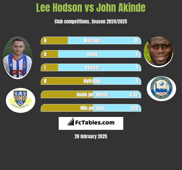 Lee Hodson vs John Akinde h2h player stats