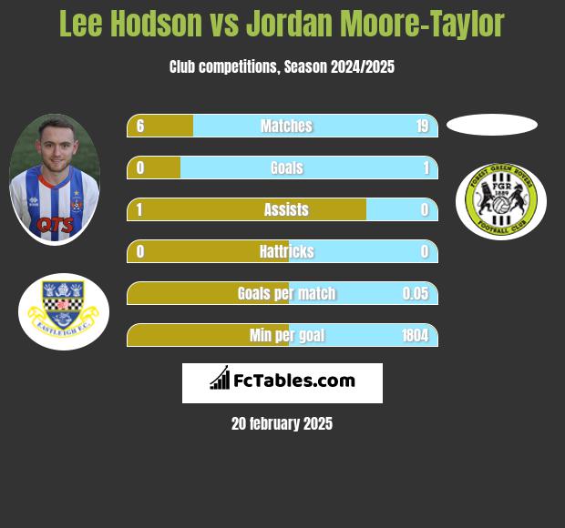 Lee Hodson vs Jordan Moore-Taylor h2h player stats