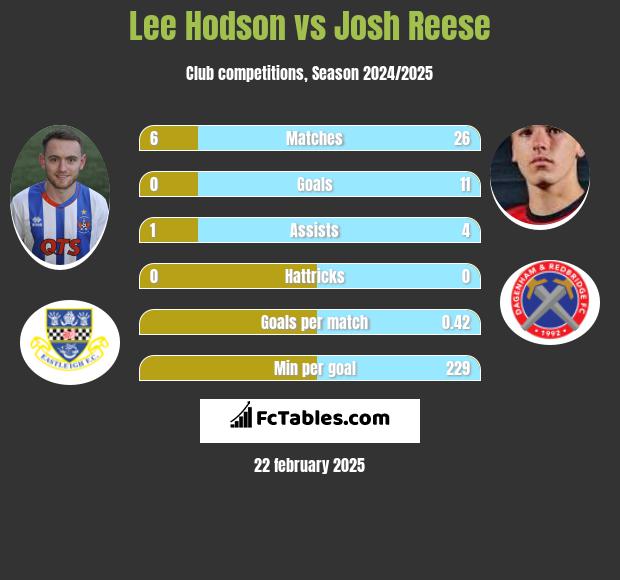 Lee Hodson vs Josh Reese h2h player stats