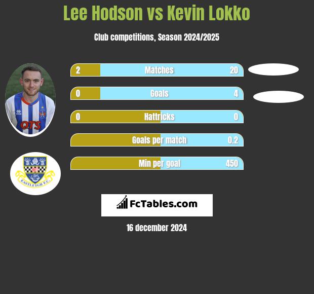 Lee Hodson vs Kevin Lokko h2h player stats