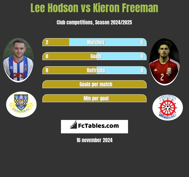 Lee Hodson vs Kieron Freeman h2h player stats