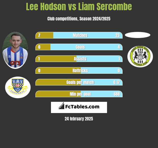 Lee Hodson vs Liam Sercombe h2h player stats