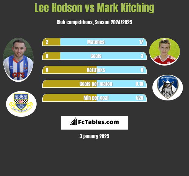 Lee Hodson vs Mark Kitching h2h player stats