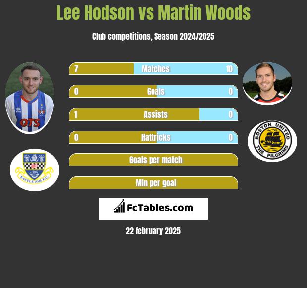 Lee Hodson vs Martin Woods h2h player stats