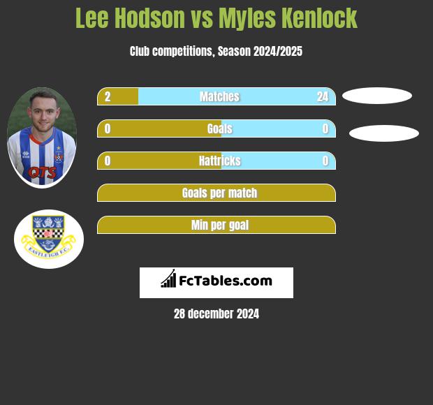 Lee Hodson vs Myles Kenlock h2h player stats