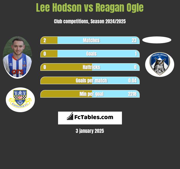 Lee Hodson vs Reagan Ogle h2h player stats