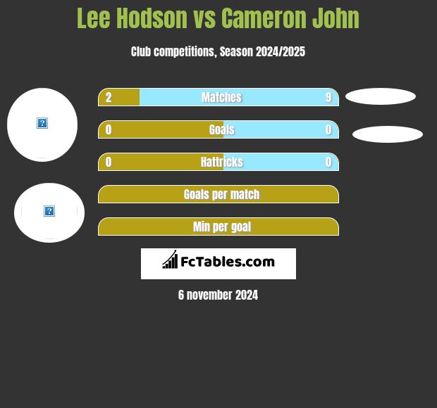 Lee Hodson vs Cameron John h2h player stats