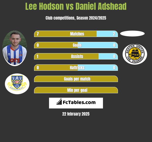 Lee Hodson vs Daniel Adshead h2h player stats