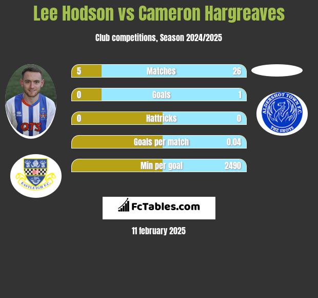 Lee Hodson vs Cameron Hargreaves h2h player stats