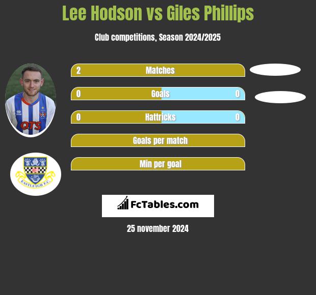 Lee Hodson vs Giles Phillips h2h player stats