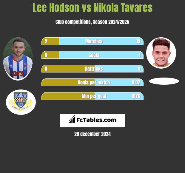 Lee Hodson vs Nikola Tavares h2h player stats