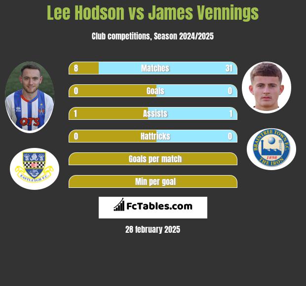 Lee Hodson vs James Vennings h2h player stats