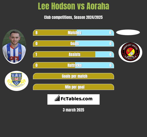 Lee Hodson vs Aoraha h2h player stats