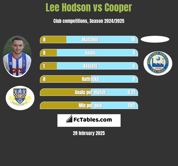 Lee Hodson vs Cooper h2h player stats