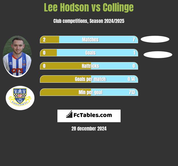 Lee Hodson vs Collinge h2h player stats