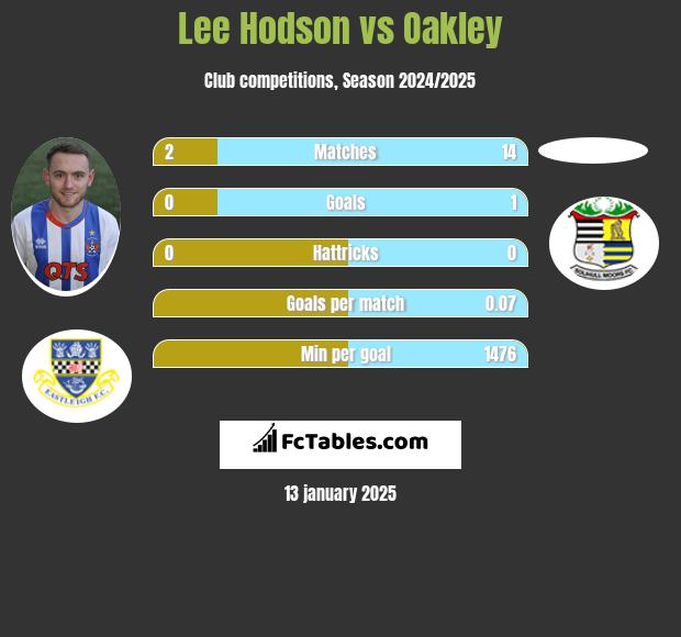 Lee Hodson vs Oakley h2h player stats