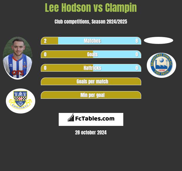 Lee Hodson vs Clampin h2h player stats