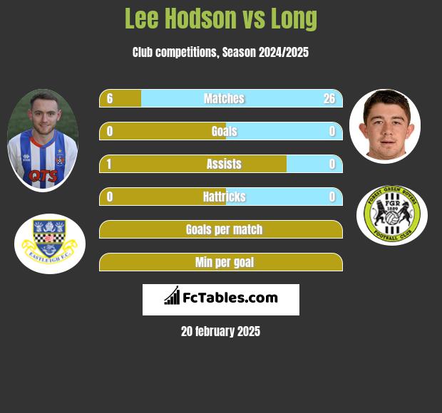 Lee Hodson vs Long h2h player stats