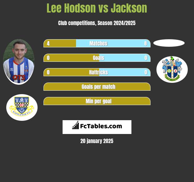 Lee Hodson vs Jackson h2h player stats