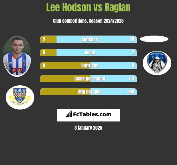 Lee Hodson vs Raglan h2h player stats