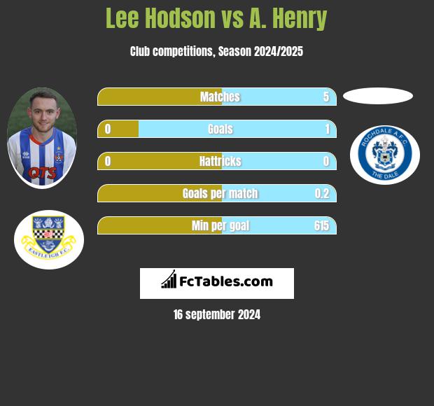 Lee Hodson vs A. Henry h2h player stats