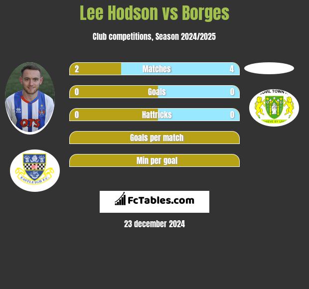 Lee Hodson vs Borges h2h player stats