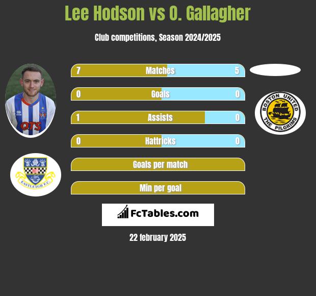 Lee Hodson vs O. Gallagher h2h player stats