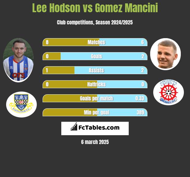 Lee Hodson vs Gomez Mancini h2h player stats