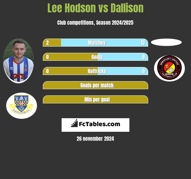 Lee Hodson vs Dallison h2h player stats