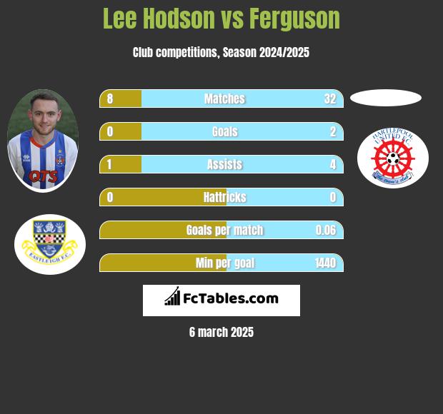 Lee Hodson vs Ferguson h2h player stats