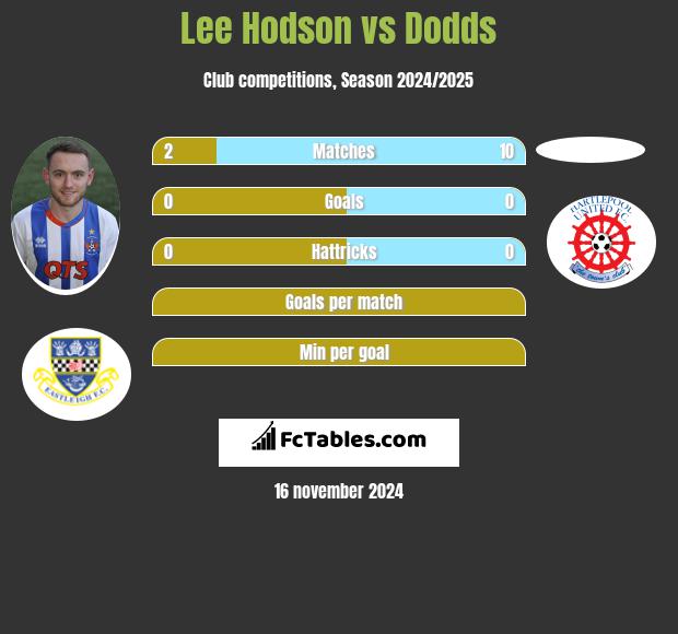 Lee Hodson vs Dodds h2h player stats