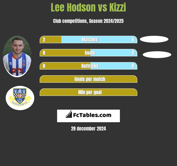 Lee Hodson vs Kizzi h2h player stats