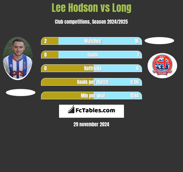 Lee Hodson vs Long h2h player stats