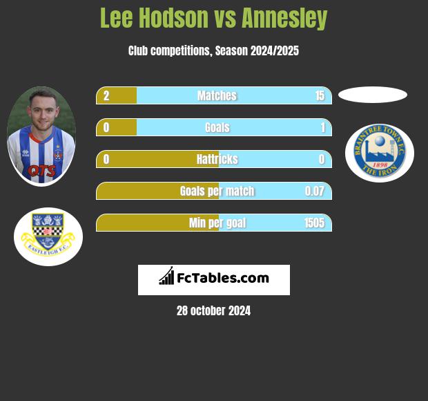 Lee Hodson vs Annesley h2h player stats