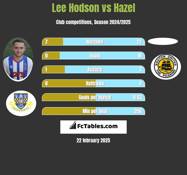 Lee Hodson vs Hazel h2h player stats