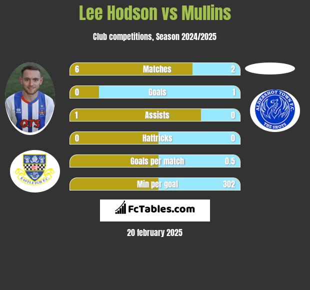 Lee Hodson vs Mullins h2h player stats