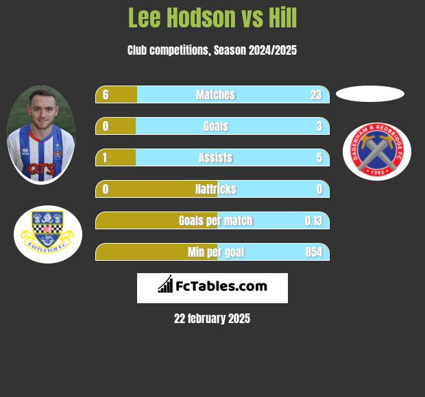 Lee Hodson vs Hill h2h player stats