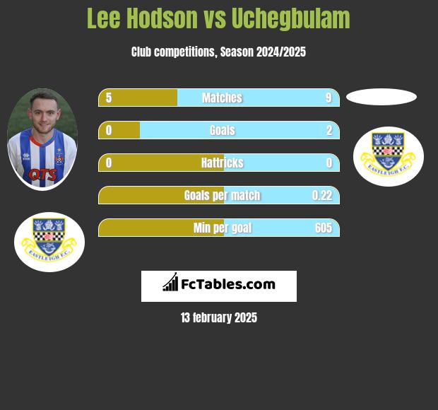 Lee Hodson vs Uchegbulam h2h player stats