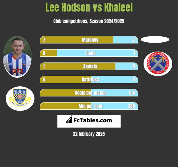 Lee Hodson vs Khaleel h2h player stats