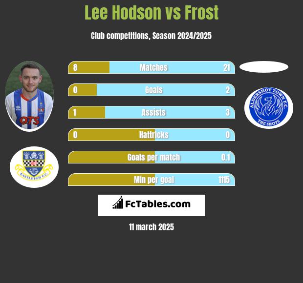 Lee Hodson vs Frost h2h player stats