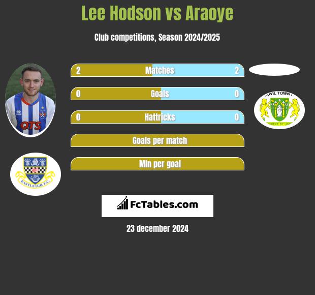 Lee Hodson vs Araoye h2h player stats