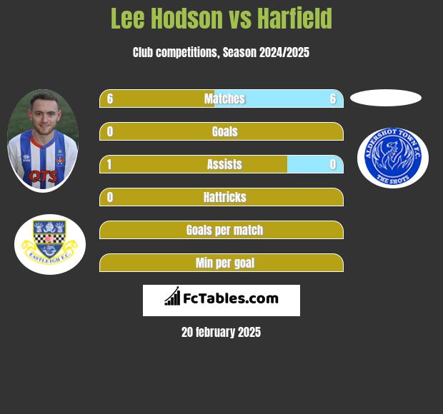 Lee Hodson vs Harfield h2h player stats