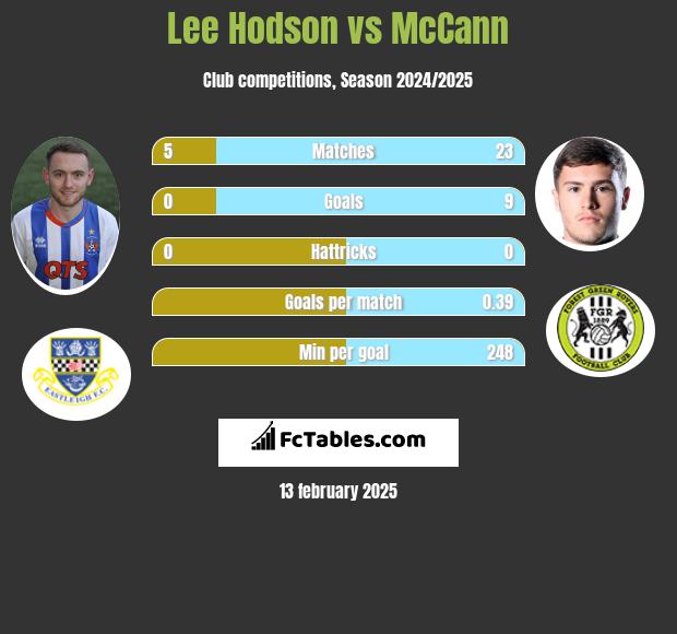 Lee Hodson vs McCann h2h player stats